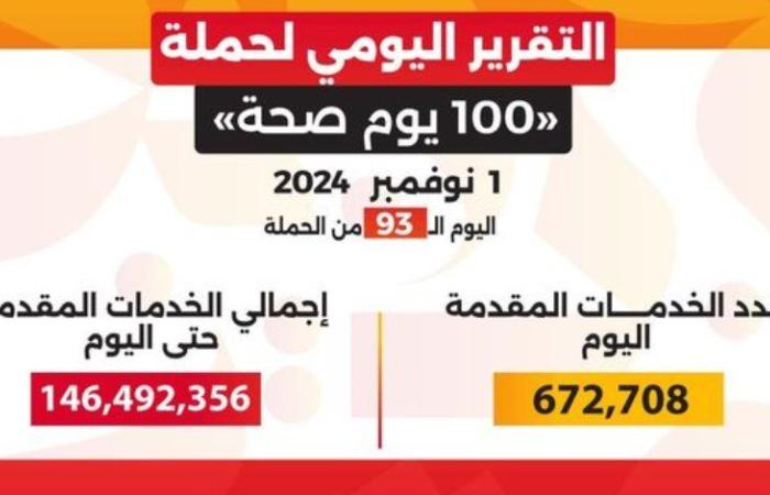 حملة «100 يوم صحة» قدمت أكثر من 146 مليون خدمة مجانية خلال 93 يوما