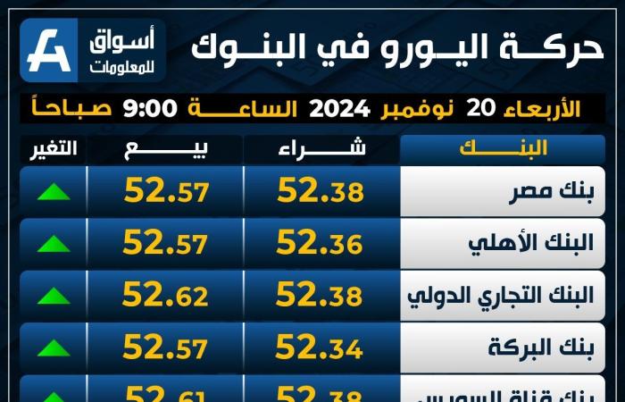 ارتفاع
      العملة
      الأوروبية..
      سعر
      اليورو
      اليوم
      الأربعاء
      في
      البنوك - غاية التعليمية