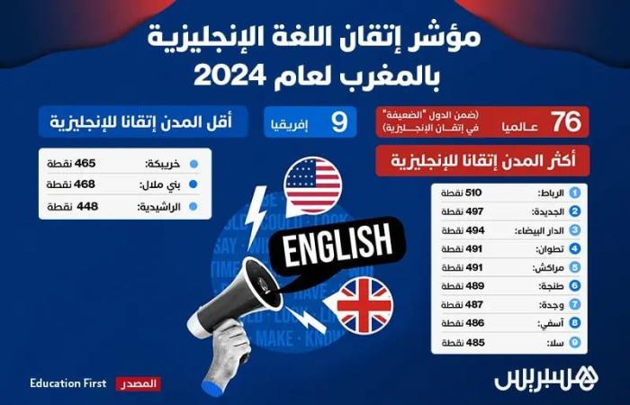 مؤشر إتقان اللغة الإنجليزية بالمغرب لعام 2024