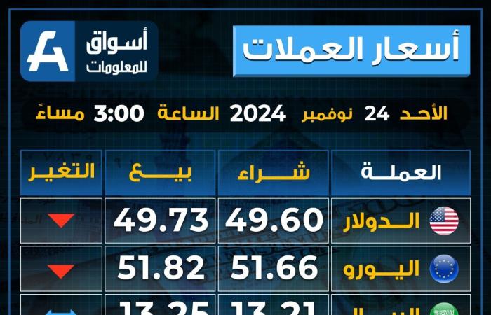 تباين
      أسعار
      العملات
      بختام
      تعاملات
      الأحد..
      تراجع
      اليورو - غاية التعليمية