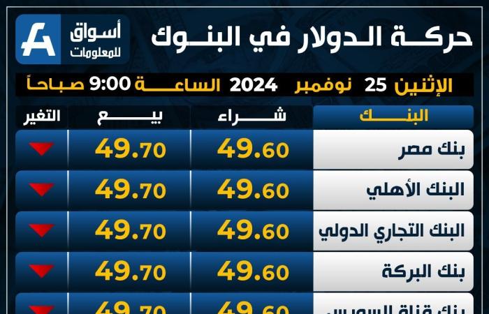 الأخضر
      يتراجع..
      سعر
      الدولار
      اليوم
      الإثنين
      في
      البنوك - غاية التعليمية