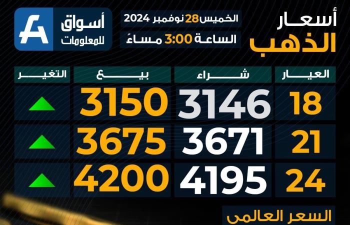 ارتفاع
      سعر
      الذهب
      اليوم
      الخميس
      بختام
      التعاملات..
      عيار
      21
      بكام - غاية التعليمية