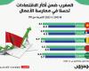 المغرب ضمن أكثر الاقتصادات تحسنا في ممارسة الأعمال