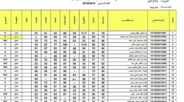 أستعلم نتائج الثالث المتوسط الدور الثاني في العراق epedu.gov.iq من خلال بوابة وزارة التربية