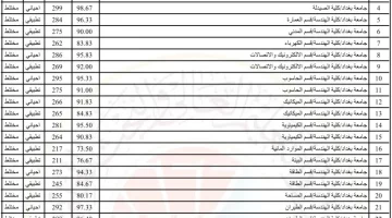 رابط مباشر .. نتائج معدلات القبول المركزي للعراق 2024 من وزارة التعليم العالي والبحث العلمي