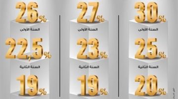 التعديلات الأخيرة وتفاصيل الشهادات البنكية