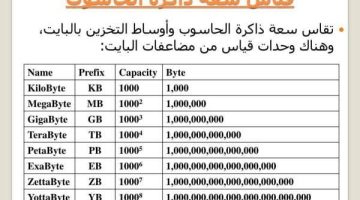 وحدة قياس البيانات في الحاسب: اكتشف المذهل وراء 1024 بايت وكيف يؤثر على عالم التكنولوجيا!