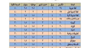 توزيع درجات الصف الثاني الثانوي 2025 الترم الأول