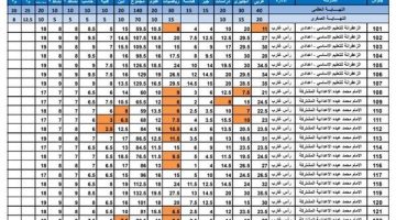 نتيجة الشهادة الإعدادية بمحافظة البحر الأحمر برقم الجلوس والأسم